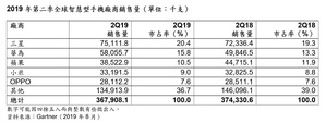 2019年第二季全球智慧型手機廠商銷售量