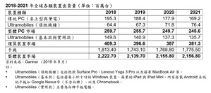 Gartner表示，2019年全球装置出货量将下滑3.7%，2023年前5G手机市占率将跃升至56%