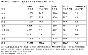 2019年第三季，聯想、惠普、戴爾和位居第五的宏碁集團之PC出貨量，均較前一年同期有所提升