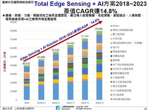 整合AI功能的邊緣感測應用方案產值將於2019年達到470億美元，並在2023年成長至799億美元，總計2018~2023產值CAGR將達14.8%水準。