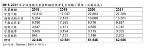 智慧手表、头戴式显示器和耳戴式装置为三大热门装置