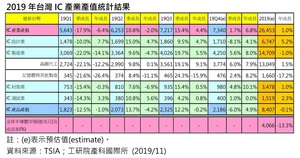 根據WSTS統計，19Q3全球半導體市場銷售值1,067億美元，較上季(19Q2)成長8.2%，較2018年同期(18Q3)衰退14.6%