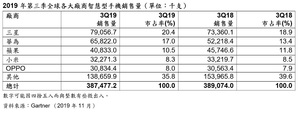 华为、三星和OPPO的销售量在2019年第三季都有所增长。相较之下，苹果与2018年相比则再次呈现两位数下滑。