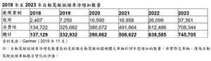 2018年至2023年自動駕駛就緒車淨增加數量