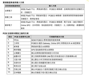 PCB智慧製造聯盟實境驗證業者與導入方案，以及PCB生態夥伴開發之應用方案