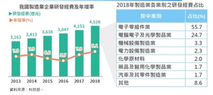 台湾制造业投入研发经费高低落差甚远