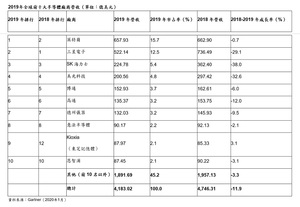 Gartner表示，2019年全球半導體營收下滑11.9%，記憶體市場衰退衝擊三星電子，英特爾藉此奪回市場冠軍寶座