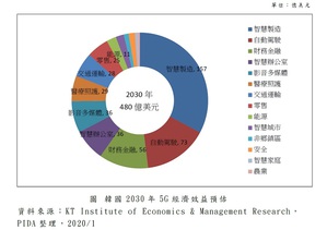 韓國2030年5G經濟效益預估