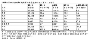 前三大廠商2019年市占率總和仍上升到Gartner開始追蹤PC數據以來的最高點。聯想、惠普（HP）和戴爾（Dell）占2019年第四季全球PC出貨量近65%，高於2018年第四季的61%。