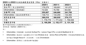 2019年智慧型手机出货疲软，年减率2%；但市场可??於2020年恢复成长，微幅上扬1.7%