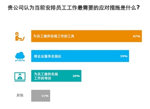 受到新型冠狀病毒(2019-nCoV)於全球肆虐，「年節後員工返抵工作職位困難、原物料運輸受阻、缺乏可支撐遠距工作的軟硬體設備與條件，以及公司管理階層危機意識不足」為受調查企業反映的主要癥結點。