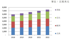 全球顯微鏡市場（資料來源：PIDA，2020/1）