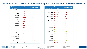 与中国经济相比，IDC预期疫情将对中国的ICT市场产生更大的影响，其中硬体市场及B2C相关产业受到的影响预期将比软体市场和B2B来的大。