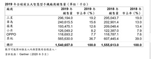 2019年全球智慧型手機龍頭依舊是三星，全年銷售增加0.4%，達2.96億支，主要原因在於三星在2019年成功改造旗下中階和入門款的智慧型手機。