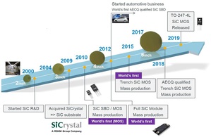ROHMSiC功率元件開發歷史