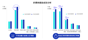 有接收到折价券者其订单数增幅达17%、交易完成时间最多缩短20%