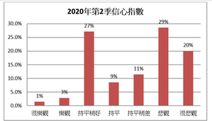 2020第二季的信心指數(資料來源：光電協進會)