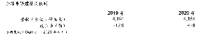 据Gartner观察，2020年全球半导体营收预估值比上一季的预测减少550亿美元，降低至4,154亿美元