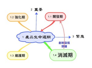 以四象限法展現產品本身角度的生命週期，可配合故美國總統艾森豪創始的四象限管理法則來對照了解