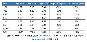 报告综合SEMI和SEAJ日本半导体设备协会每月收集80多家全球设备公司提交的资料。按地区划分的季度出货金额（以10亿美元计），以及各地区季度及年度同比变化之数据