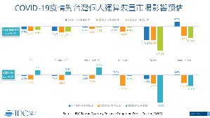 上半年平板電腦與智慧手機的表現明顯低於預期，預計兩者的2020全年市場量因疫情影響，倒退至近九年新低，IDC預估要到2021年才能迎來年度正成長。