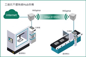 WigiHub應用圖