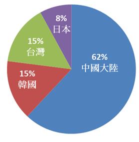 PIDA 预估2021年面板产能各国市占率（source：DSCC；制图／PIDA  2020.06）