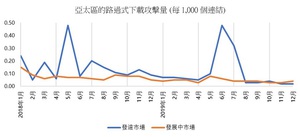 新加坡和香港這兩個主要金融中心受路過式下載量大增的攻擊，比亞太區及全球平均高出3倍