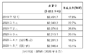 2019年12月至2020年5月北美半导体设备市场出货统计（单位：百万美元）