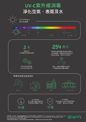 昕諾飛UV-C紫外線光源測驗可應用於空氣淨化、消毒水及其他物體表面，有效抑制新冠病毒（COVID-19）。