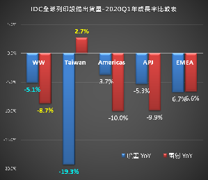 IDC全球列印設備出貨量-2020Q1年成長率比較表(source：IDC Quarterly Hardcopy Peripherals Tracker, 2020Q1)