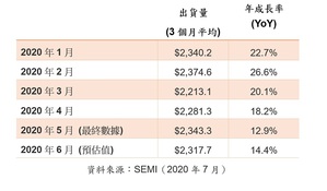 2020年1月至2020年6月北美半导体设备市场出货统计（单位：百万美元）