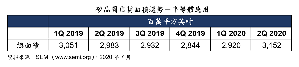 SEMI表示，2020年第二季全球矽晶圓出貨面積來到3,152 MSI，較前一季2,920 MSI，較前一季2,920百萬平方英吋上升8%，相比2019年同期也成長了6%。上升8%，相比2019年同期也成長了6%。