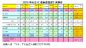 工研院产科国际所预估2020年台湾IC产业产值将达新台币30,019亿元，较2019年成长12.6%。其中，IC制造业成长幅度将居冠，较2019年成长15.7%