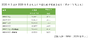 SEMI公布最新出貨報告（Billing Report），2020年8月北美半導體設備製造商出貨金額為26.5億美元，較2020年7月最終數據的25.7億美元相比上升3.0%，相較於去年同期20.0億美元則上升了32.5%。