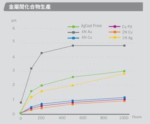 金屬間化合物生產對比