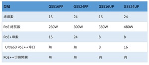 NETGEAR全新推出的四款PoE規格比較表