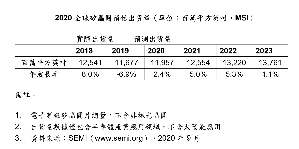 SEMI年度半導體產業矽晶圓出貨預測報告中之2020全球矽晶圓1預估出貨量。