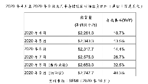 据SEMI统计，2020年9月北美半导体设备出货为27.5亿美元。