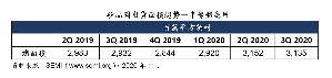 SEMI公布最新一季晶圓產業分析報告，2020年第三季全球矽晶圓出貨面積較上一季萎縮0.5%，但相比去年同期增長幅度達6.9%