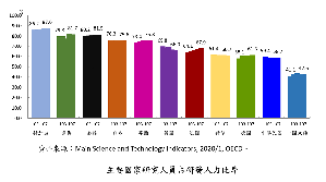 科技部表示，台灣近5年研究人員占研發人力之比率有逐年下降之現象。在國際上，則與德國、荷蘭相近，約占6成。