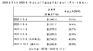 SEMI最新公布的出货报告显示，2020年10月北美半导体设备制造商出货金额为26.4亿美元，较2020年9月降低3.7%，相较於去年同期上升了26.9%。