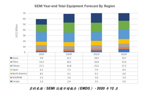 新設備包括晶圓製程、測試以及組裝和封裝，整體設備不包括晶圓製造設備。個別數字相加因四捨五入未必與總數相等。（以10億美元市場規模為單位表示。）