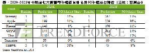 TrendForce預估2021年全球5G智慧型手機生產總量約5億支，滲透率將快速提升至37%。然而，中芯（SMIC）再度被列入實體管制清單，將導致晶圓代工產能更加緊缺。