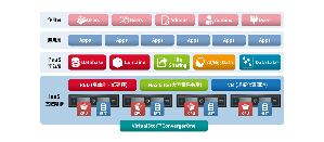 Bigtera发表新一代结合软体定义储存及虚拟化技术的超融合基础架构（HCI）平台VirtualStor ConvergerOne 1.0，整合运算、储存、网路三大IT基础架构