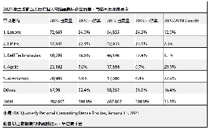 國際數據資訊（IDC）全球季度個人運算設備追蹤報告的初步結果顯示，2020年全球PC市場出貨量年成長達13.1%。