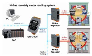 泓格針對Modbus RTU主站以及M-Bus從站設備，推出全新的閘道器GW-7828，讓Modbus RTU主站可以直接讀取到M-Bus上的設備資料。