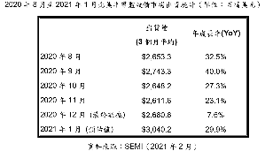 2021年1月北美半导体设备制造商出货金额为30.4亿美元，较2020年12月与2020年同期成长均达到二位数。