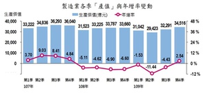 依经济部最新发表20209年Q4制造业产值约3兆4,516亿元，相较去年同期增加2.54%，结束2019年Q1以来连续7季负成长。