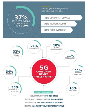 60%受访者表示需要「杀手级应用」或革新使用案例来带动5G采用以及产生可观的新业务营收，扩增实境、电玩和智慧家用设备位居消费者装置的榜首。